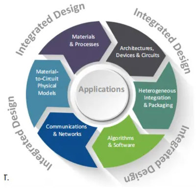 美國微電子研究戰(zhàn)略 推動(dòng)信息技術(shù)開發(fā)的前沿與挑戰(zhàn)